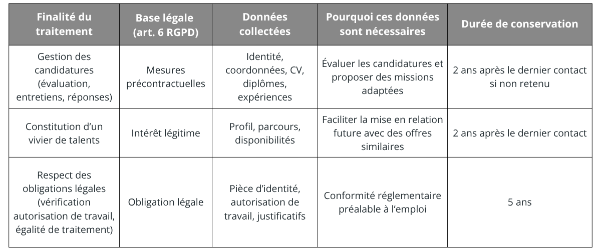 Tableau candidats politique de protection des données personnelles