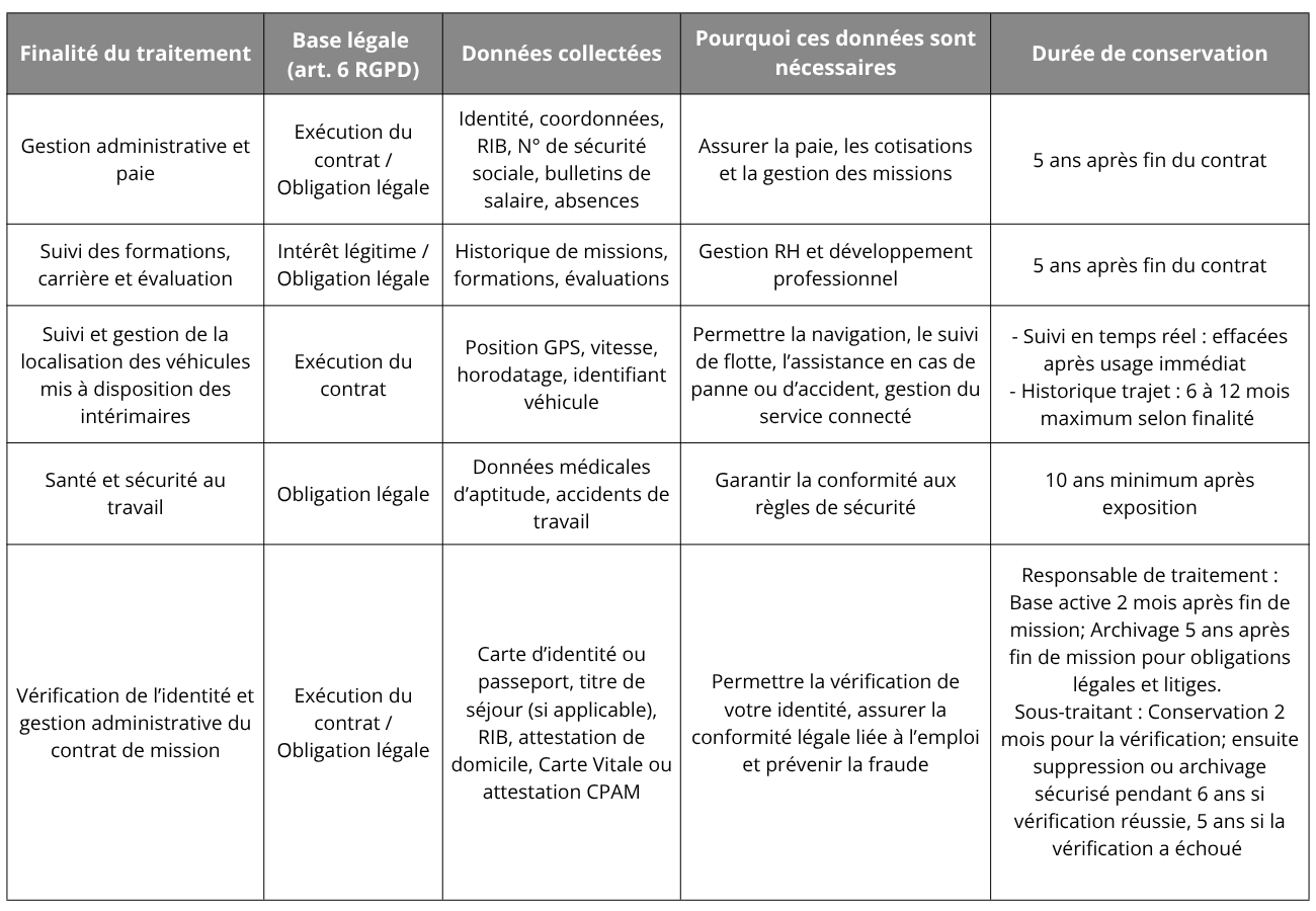 Tableau interimaires salaries permanents politique de protection des données personnelles